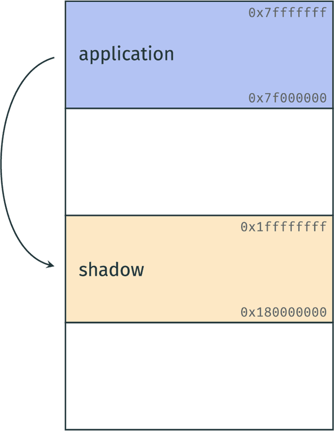 A box labelled application with an arrow to a box labeled shadow state.