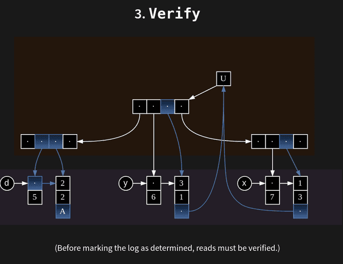 A slide from Vesa's presentation showing a diagram of the 'Verify' process.