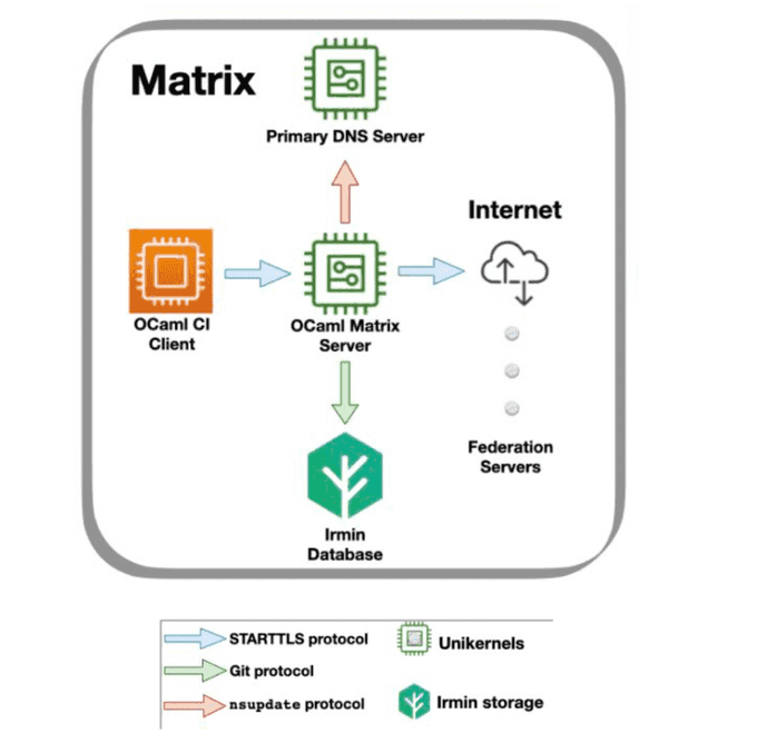 Matrix Servers