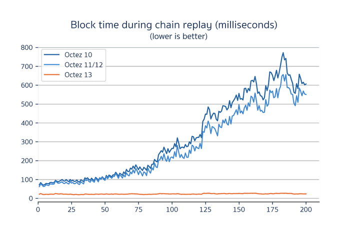 Line graph of block time during replay for various Irmin configurations